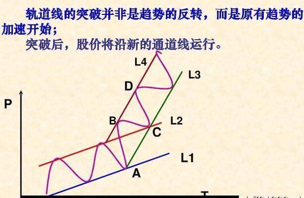 漫一生 馆藏分类轨道线的画法 1,上升通道的画法 扇形线的含义 当