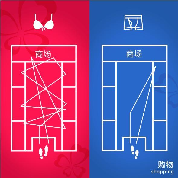 去逛商场的时候男人和女人的路线区别