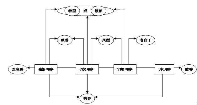 白酒種類繁多,到目前為止,已形成十二種香型白酒