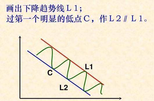 轨道线的突破画法