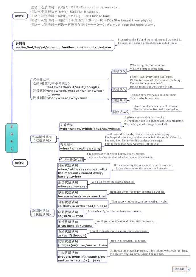 史上最全思维导图, 一网打尽英语[单词/句型/语法]!