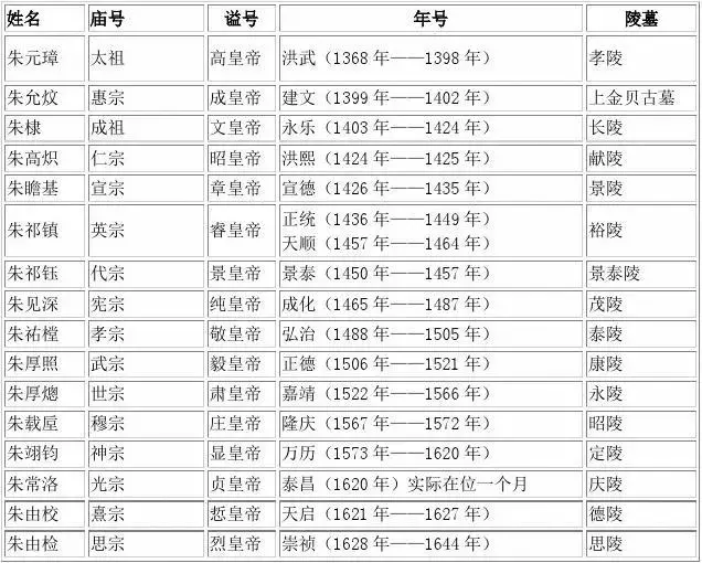 明朝16位皇帝相聚, 开始了以下谈话!