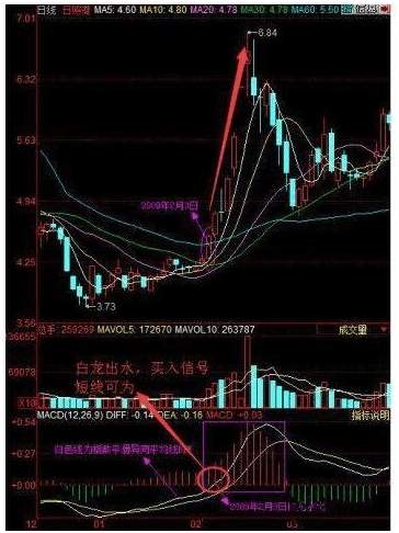 白龙出水短线k线图图片