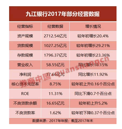 九江银行即将上市! 员工平均年龄不到30岁, 募资最多达38亿