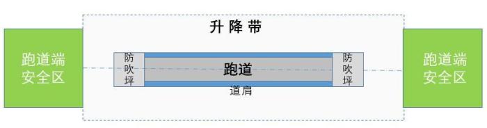 机场跑道的护卫----飞机起飞着陆区 机场跑道的护卫----飞机起飞着陆区