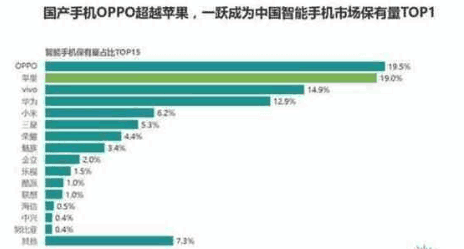 国内手机销量大洗牌: 华为沦为第四, 苹果第二, 第一花落谁家