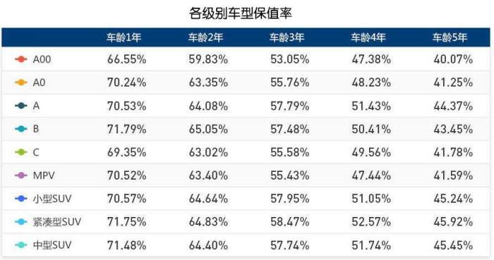 车保值率排名_车辆保值率排名