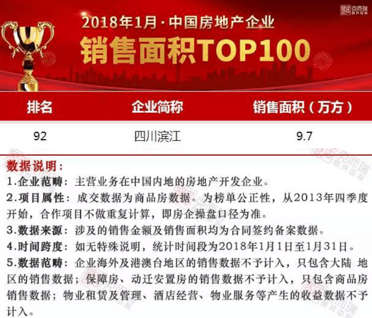 百强荣耀,滨江地产荣登2018中国房地产百强榜单