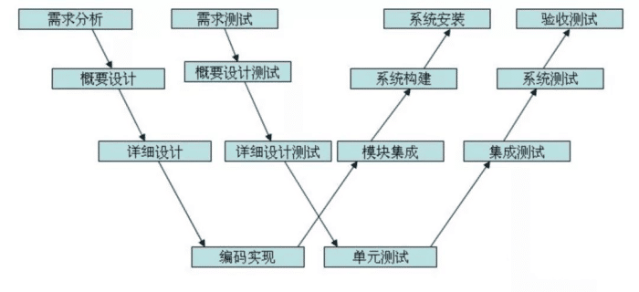 測試人必須瞭解的軟體測試流程及5大測試過程模型，經典乾貨分享！