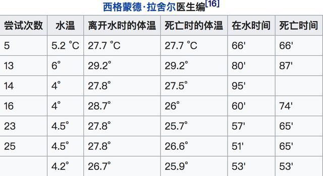 那些历史上的残忍实验