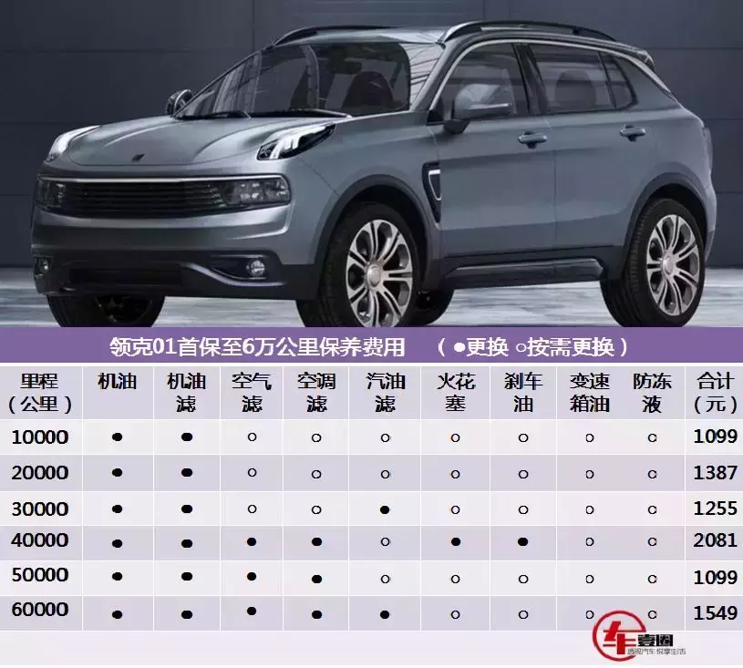 领克01保养费用堪比沃尔沃xc60!