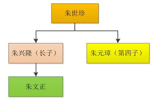 跟著叔伯打天下---說說歷史上那些留下濃墨重彩的帝王侄子們