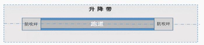 机场跑道的护卫----飞机起飞着陆区 机场跑道的护卫----飞机起飞着陆区