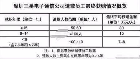 深圳三星真的要走了! 遣散费高达2000万? 真相令人吃惊