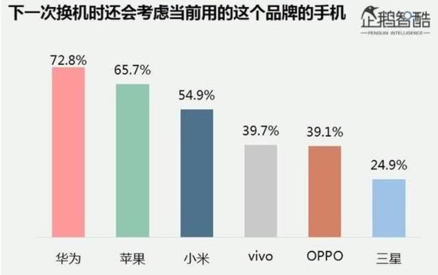华为用户忠诚度反超苹果, OV也不是小米的对手