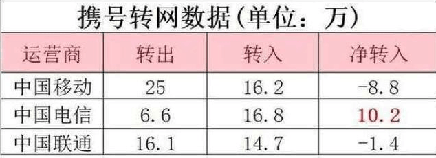 携号转网即将到来, 移动慌了, 你会选择哪家