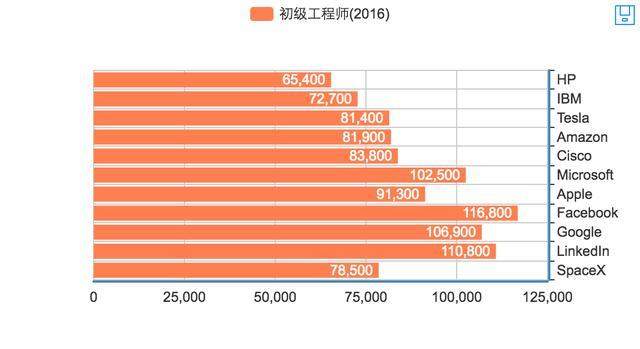 矽谷大廠和國內大廠的程式設計師 到底誰的工資高 程式人生 矽谷大廠和國內大廠的程式設計師 到底誰的工資高 程式人生