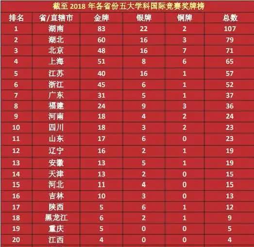 同处中国教育第一梯队的湖北省和湖南省，教育水平到底谁更强？