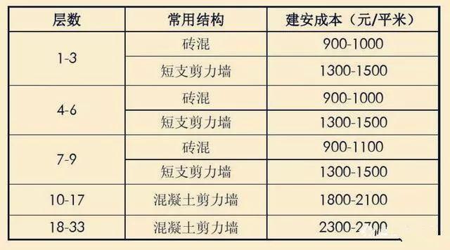 买一套房子动不动就一二百万，但实际100平米的房子造价要多少钱
