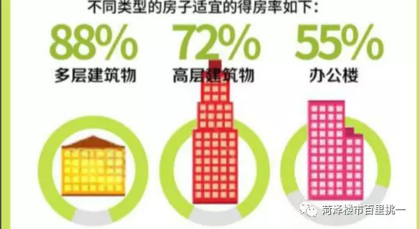 朋友刚买的房子，公摊高达28，正常么？