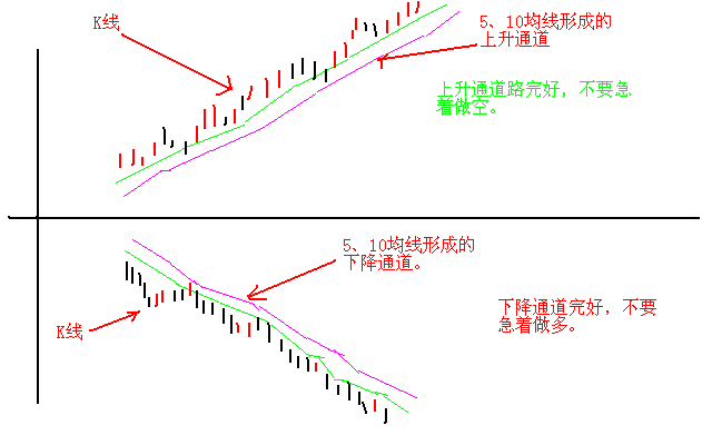 墨子语 馆藏分类日内交易第四式,上弧线涨勿急,下弧线涨勿慢 条件1,上