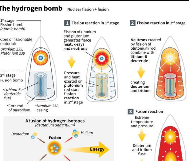 人类如果能制造出一克重量的氢弹，那它的威力会有多大？