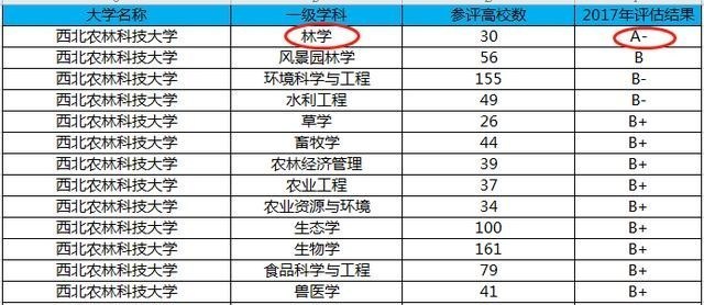 西北农林科技大学|我国唯一建在小县城的985大学，比部分211大学还好考，考上就赚！