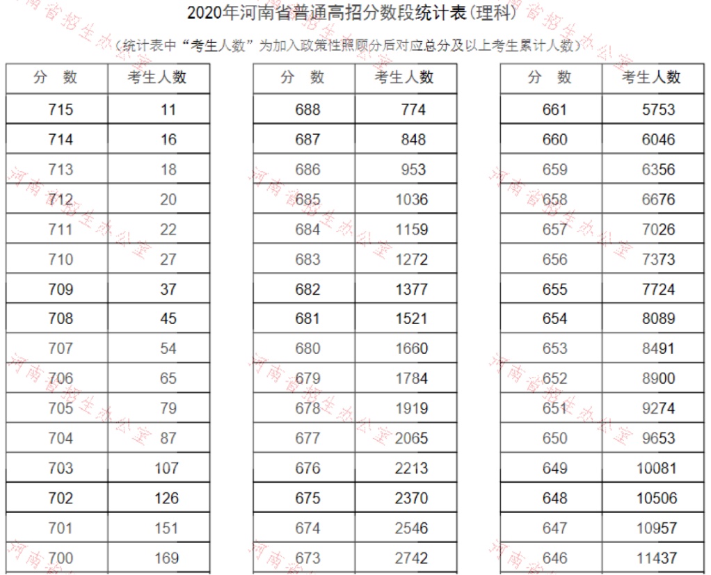 河南|2020高考“最惨”省份,一本达线13万仅录取9万,复读生超46万!