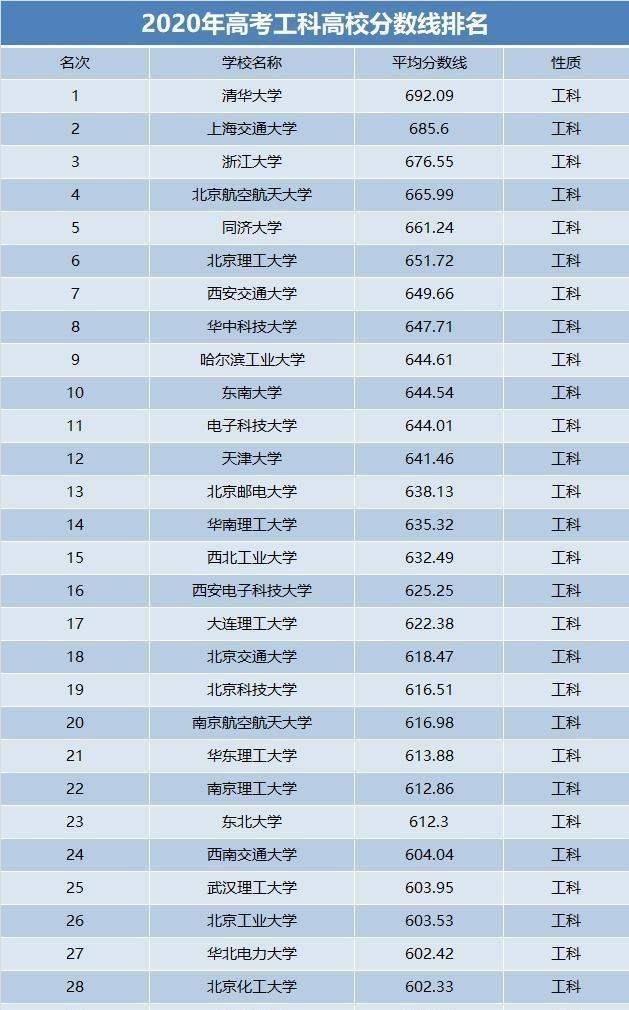 2020年工科高校分数线排名，北航排名第四，哈工大第9