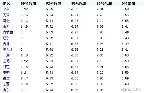 油价 油价涨破天了？1月9日，油价迎来大幅暴涨，调价后全国地区油价表