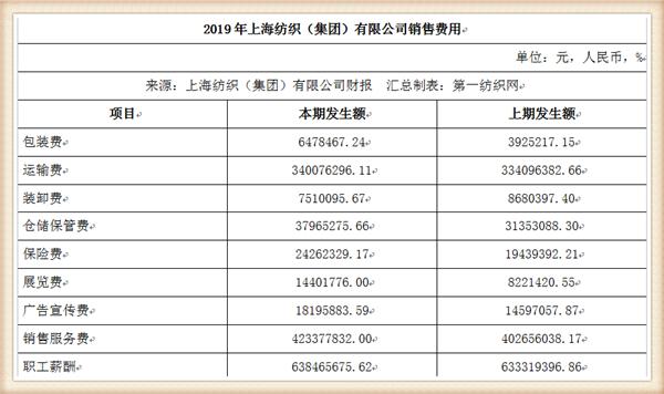 『养老金』中国最大纺织集团去年营收754亿，存83亿现金还有上海460万平土地