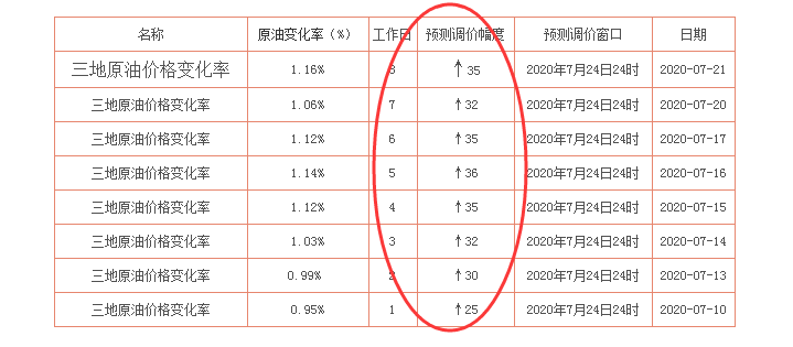 油价|油价新消息：24日24时油价上调！调整后汽、柴油最新零售价