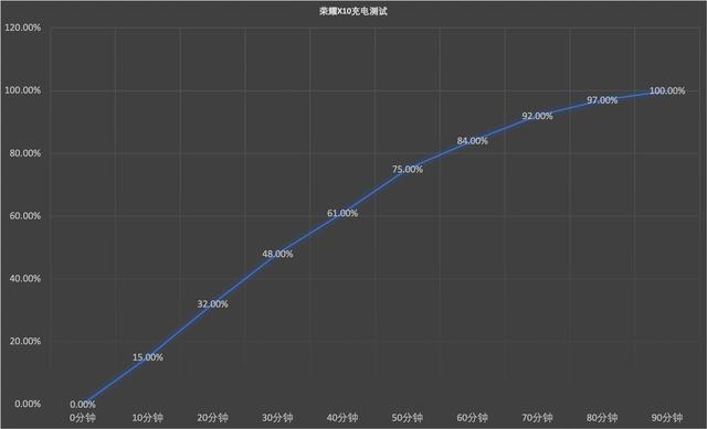 荣耀x10|90Hz屏幕+5G手机不到两千块就能入手！荣耀X10表现究竟如何？