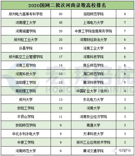 高校|福建、甘肃、河北、冀北、河南、辽宁、山东、山西、四川2020二批次录取高校分析