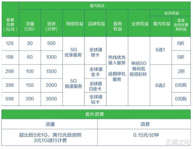 5G：5G套餐将说“再见”？工信部下达新命令，3大运营商只能乖乖照做