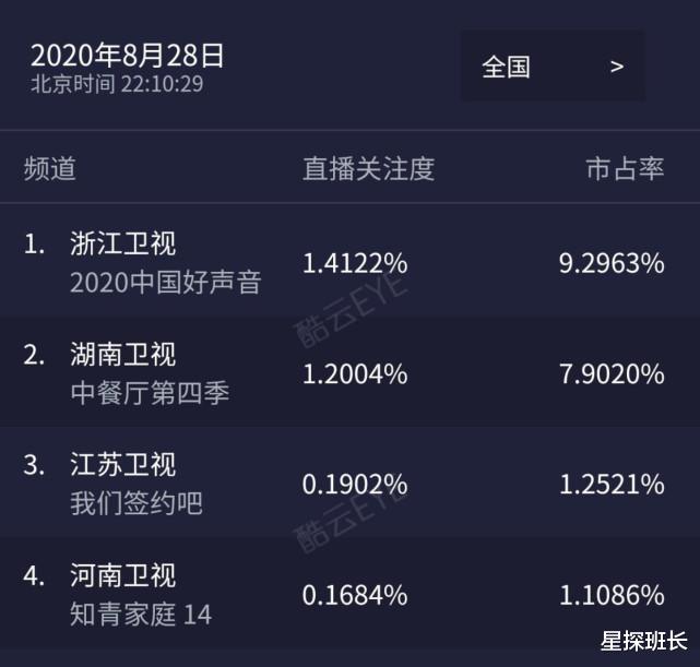 好声音|《好声音》迎来顶级回锅肉,和四位导师都认识,唱错词依然获二转