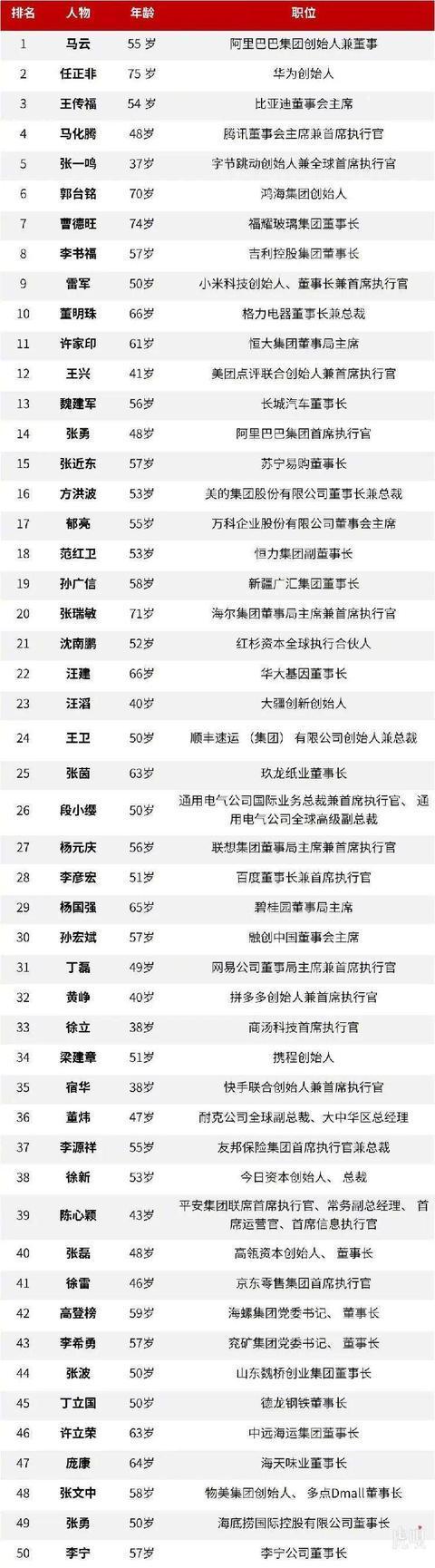 刘强东@2020中国最具影响力的50位商界领袖，刘强东落榜，第一让人意外