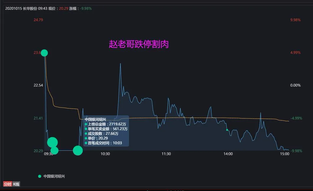 跌停|惨！赵老哥3000万跌停割肉，5000万被闷......