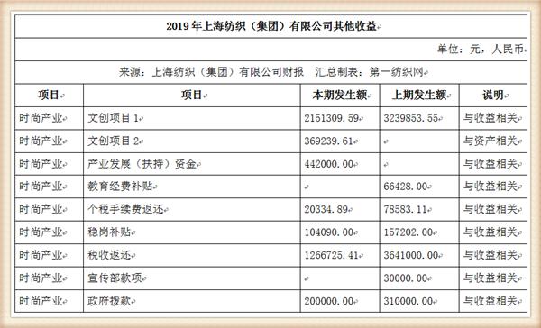 『养老金』中国最大纺织集团去年营收754亿，存83亿现金还有上海460万平土地