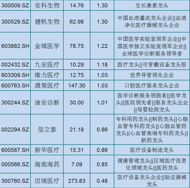 「医疗器械」利好！  46只医疗器械细分龙头名单一览，板块强势崛起！