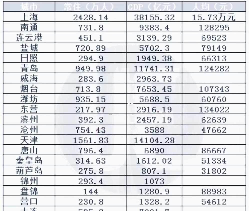 『黄海』我国将建1个跨国经济圈，GDP超13亿，21个城市成功入选