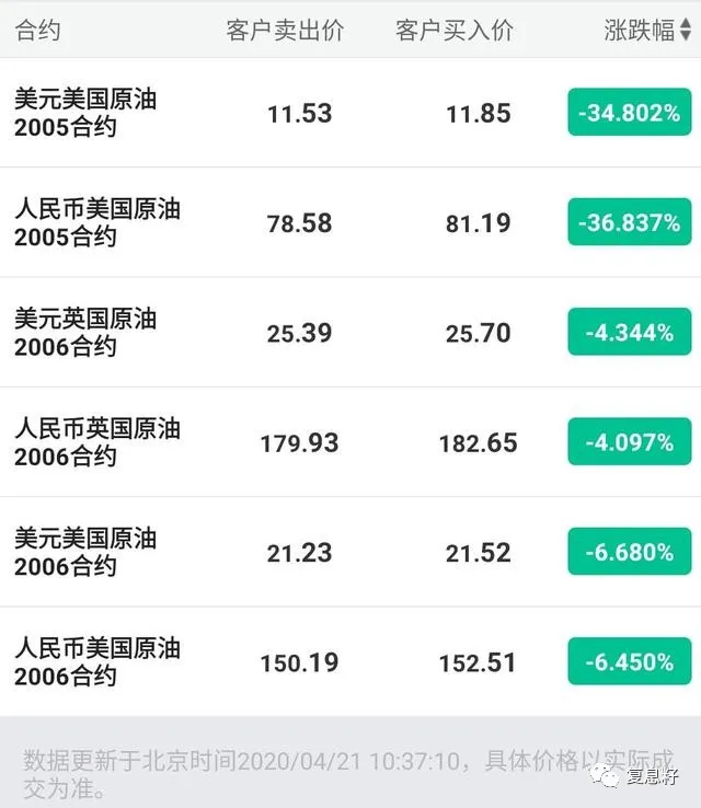 中行▲谁也没想到美国原油跌到负值,倒霉蛋居然是中国银行