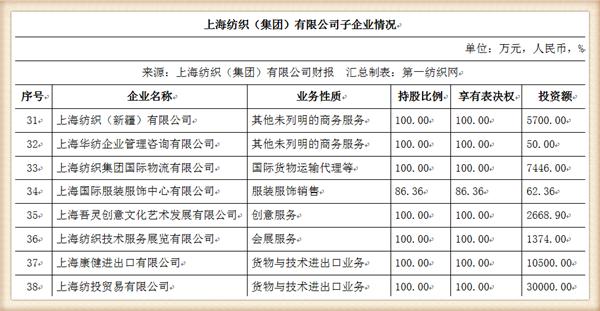『养老金』中国最大纺织集团去年营收754亿，存83亿现金还有上海460万平土地
