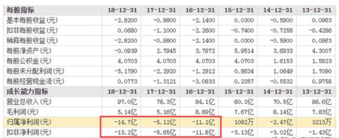 [净利润]深夜重磅利空：央企又“爆地雷”，公司即将面临退市（600677）