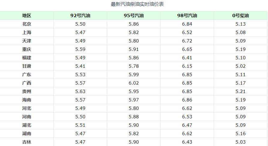 「泸州老窖」今日油价消息：今天5月1日调整后，加油站92、95号汽油零售报价