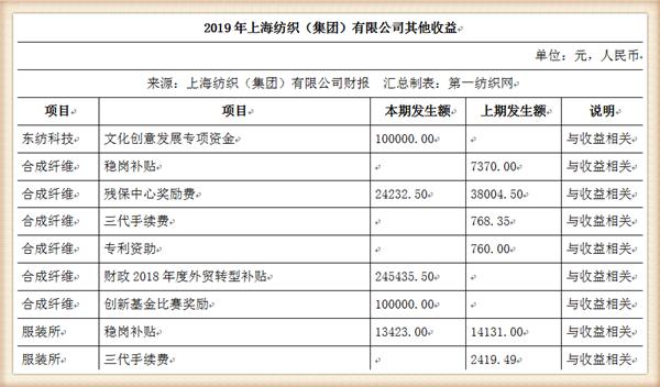 『养老金』中国最大纺织集团去年营收754亿，存83亿现金还有上海460万平土地