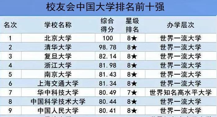 中国名牌大学风采：十大名校实力大比拼