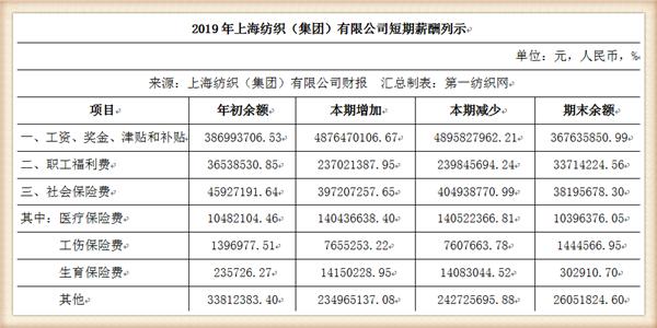 『养老金』中国最大纺织集团去年营收754亿，存83亿现金还有上海460万平土地