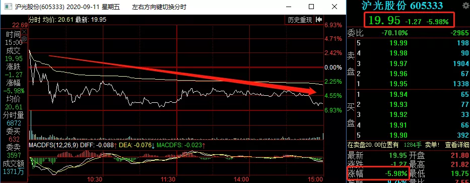 跌停|这是什么操作手法?!沪光股份最后1秒遭11万手大单撬板偷袭!