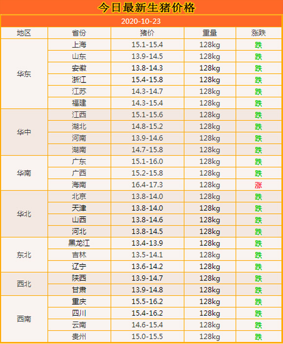 生猪价格|10月23：猪价惨不忍睹，受放量影响全国尽跌，仅海南一枝独秀